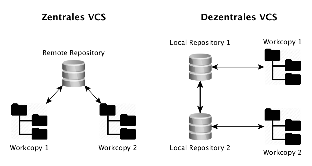 central vs distributed 2