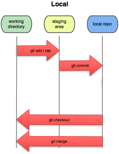 git transport local