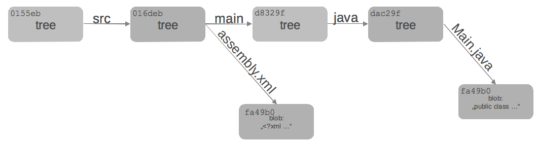 tree blob filesystem