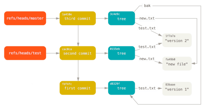 vorschau commit tree blob